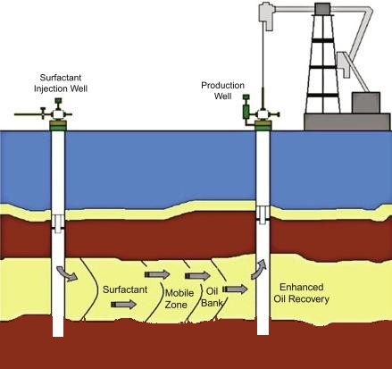 Diagram of enhanced oil recovery: surfactant injection well sweeping a mobile zone and oil bank toward a production well